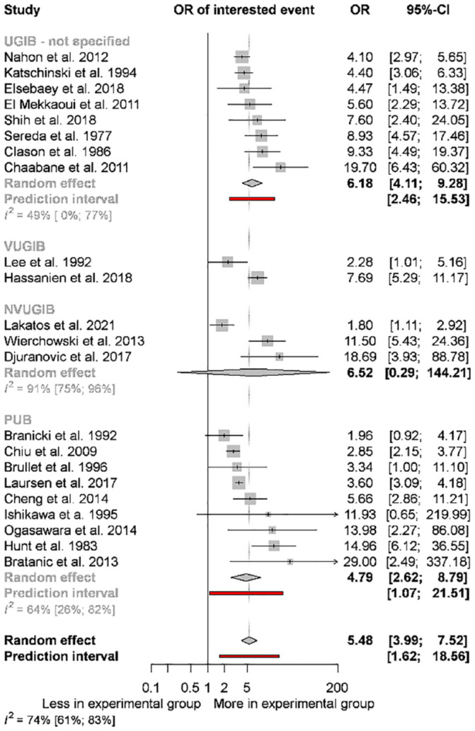 At admission hemodynamic instability is associated with increased mortality and rebleeding rate in acute gastrointestinal bleeding: a systematic review and meta-analysis.