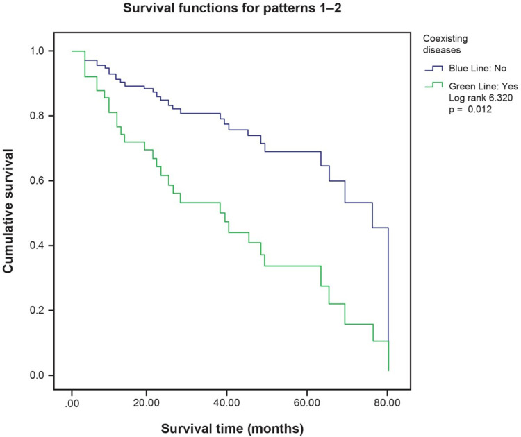 Survival Rates in Elderly Patients on Continuous Ambulatory Peritoneal Dialysis.