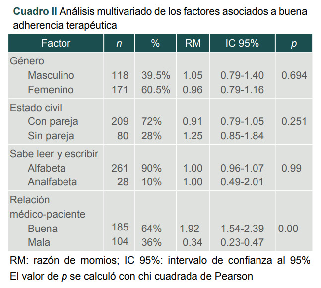 [Doctor-patient relationship and therapeutic adherence in patients with arterial hypertension].