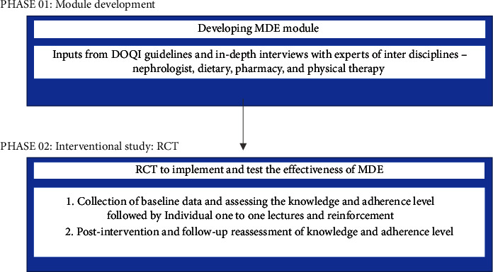 Effect of Educational Intervention on Knowledge and Level of Adherence among Hemodialysis Patients: A Randomized Controlled Trial.