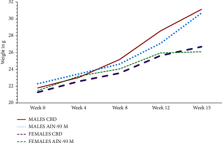 Comparison of the Nutritional Status of Swiss Albino Mice Fed on Either a Purified or Cereal-Based Diet for 15 weeks.