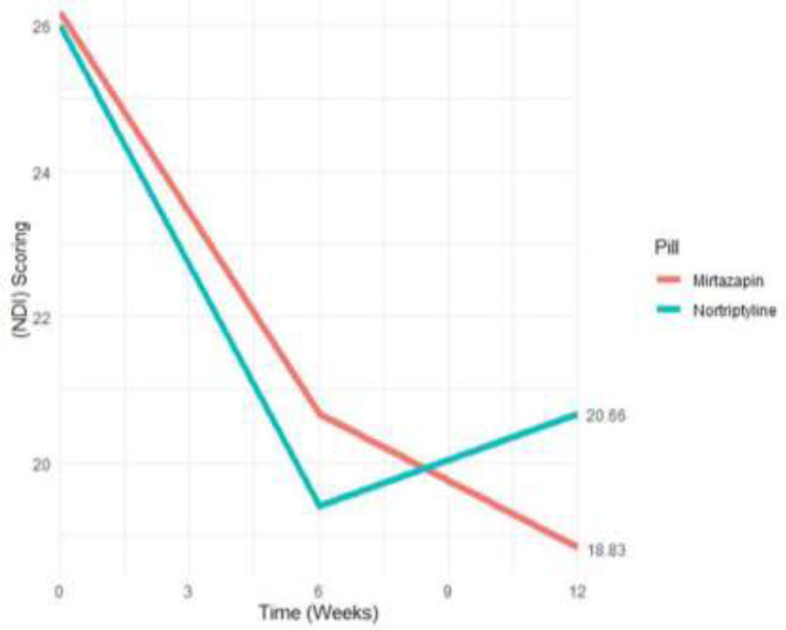 Comparison of the potency of nortriptyline and mirtazapine on gastrointestinal symptoms, the level of anxiety and depression in patients with functional dyspepsia.