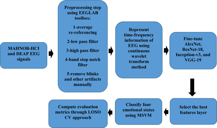 A Hybrid EEG-based Emotion Recognition Approach Using Wavelet Convolutional Neural Networks and Support Vector Machine.