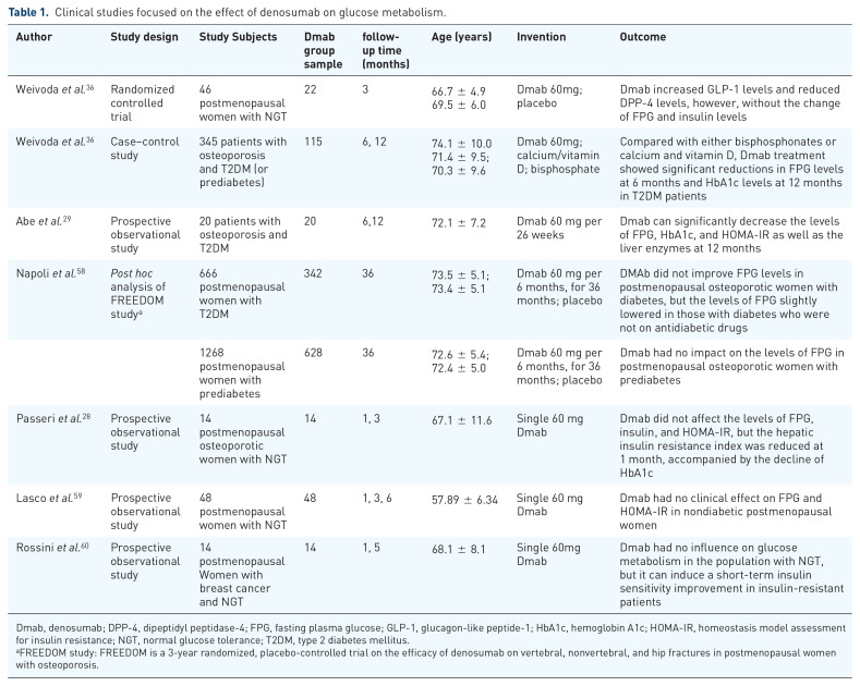 RANKL inhibition: a new target of treating diabetes mellitus?