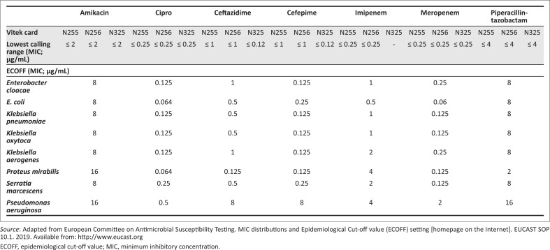 Clinical application of Vitek-derived minimum inhibitory concentration values: Proof of concept study.