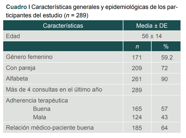 [Doctor-patient relationship and therapeutic adherence in patients with arterial hypertension].