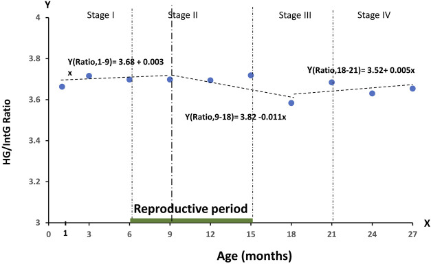 The RNA-Seq data analysis shows how the ontogenesis defines aging.