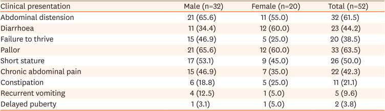 Human Leukocyte Antigen-DQ Genotyping in Pediatric Celiac Disease.