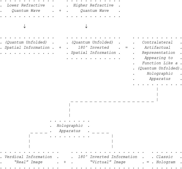 The contralateral organization of the human nervous system as a quantum unfolded, holographic-like, artifactual representation of the underlying dynamics of a fundamentally two-dimensional universe.