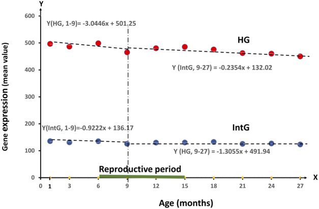 The RNA-Seq data analysis shows how the ontogenesis defines aging.