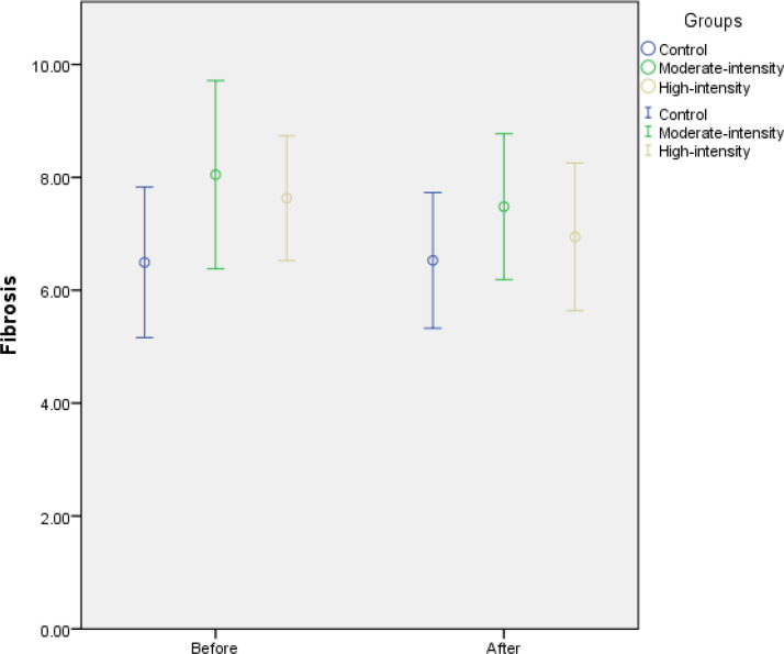 The role of moderate- and high-intensity supervised aerobic training in reducing steatosis and hepatic fibrosis in patients with non-alcoholic fatty liver disease; a randomized controlled trial.