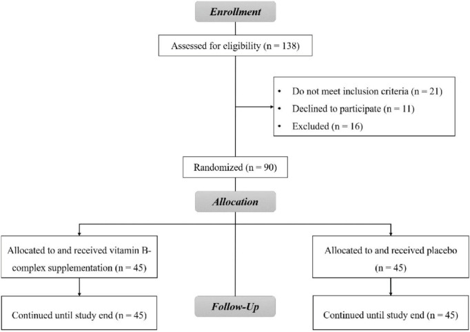 The Effects of Vitamin B-Complex Supplementation on Serum Homocysteine Levels and Migraine Severity in Children A Randomized Controlled Trial.