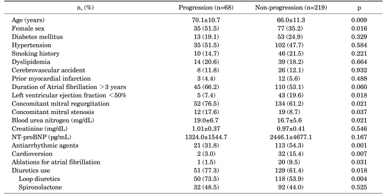 Predictors of Progression of Tricuspid Regurgitation in Patients with Persistent Atrial Fibrillation.