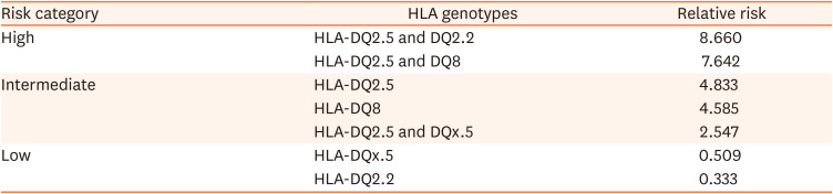 Human Leukocyte Antigen-DQ Genotyping in Pediatric Celiac Disease.