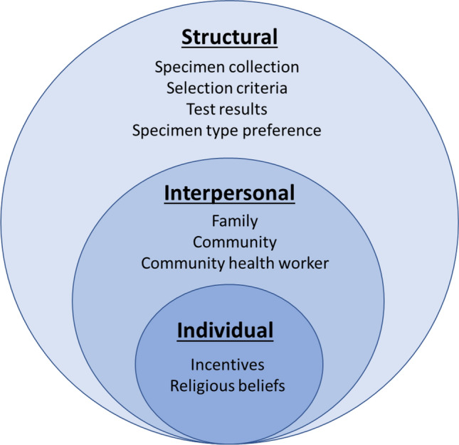 Acceptability of serosurveys in southern Zambia: data collector and caregiver perspectives.