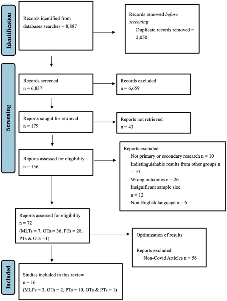 The mental health of laboratory and rehabilitation specialists during COVID-19: A rapid review.