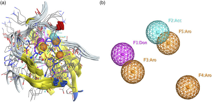 Revolutionizing antiretroviral therapy for human immunodeficiency virus/AIDS: A computational approach using molecular docking, virtual screening, and 3D pharmacophore building to address therapeutic failure and propose highly effective candidates.