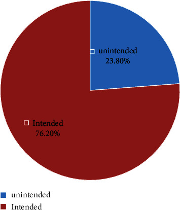 Unintended Pregnancy and Associated Factors among Pregnant Women Attending Antenatal Care Unit in Public Health Facilities of Dire Dawa City, Eastern Ethiopia, 2021.