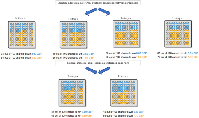 Does choice change preferences? An incentivized test of the mere choice effect.