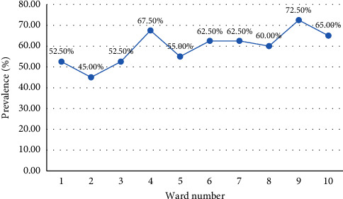 Prevalence of Zoonotic Gastrointestinal Helminth Parasite among Dogs in Suryabinayak, Nepal.