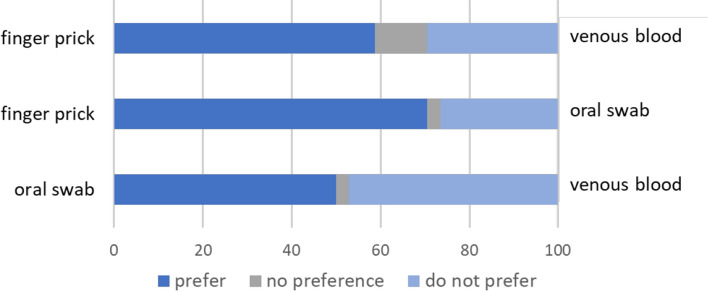 Acceptability of serosurveys in southern Zambia: data collector and caregiver perspectives.