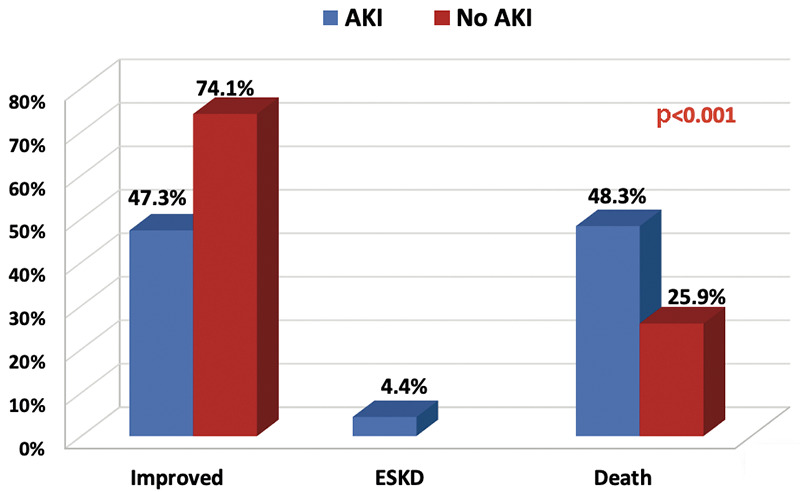 Acute kidney injury in Coronavirus disease-19 related pneumonia in the intensive care unit: a retrospective multicenter study, Saudi Arabia.