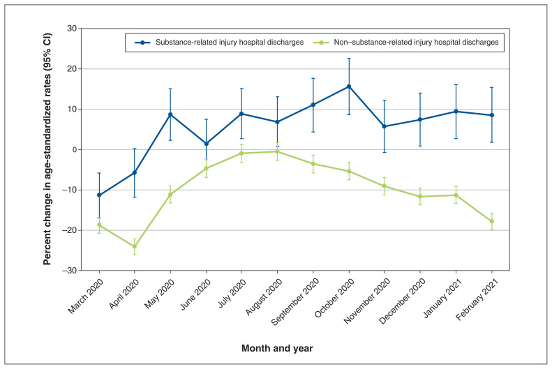 Hospital discharges for substance-related injuries before and during the COVID-19 pandemic: a descriptive surveillance study using administrative data.