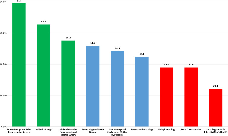 Women as Urologists in Saudi Arabia: Career Choice and Practice Challenges: A Comparative Cross-Sectional Study.