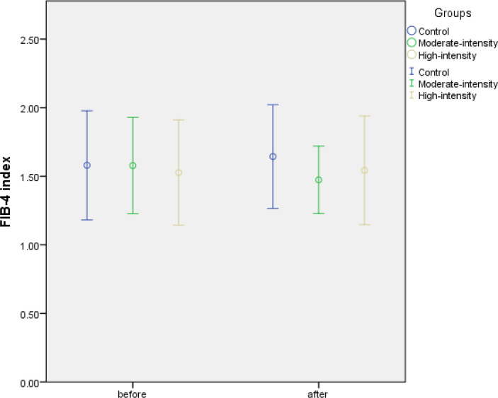 The role of moderate- and high-intensity supervised aerobic training in reducing steatosis and hepatic fibrosis in patients with non-alcoholic fatty liver disease; a randomized controlled trial.