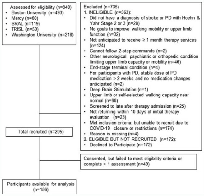 Improvement in the Capacity for Activity Versus Improvement in Performance of Activity in Daily Life During Outpatient Rehabilitation.