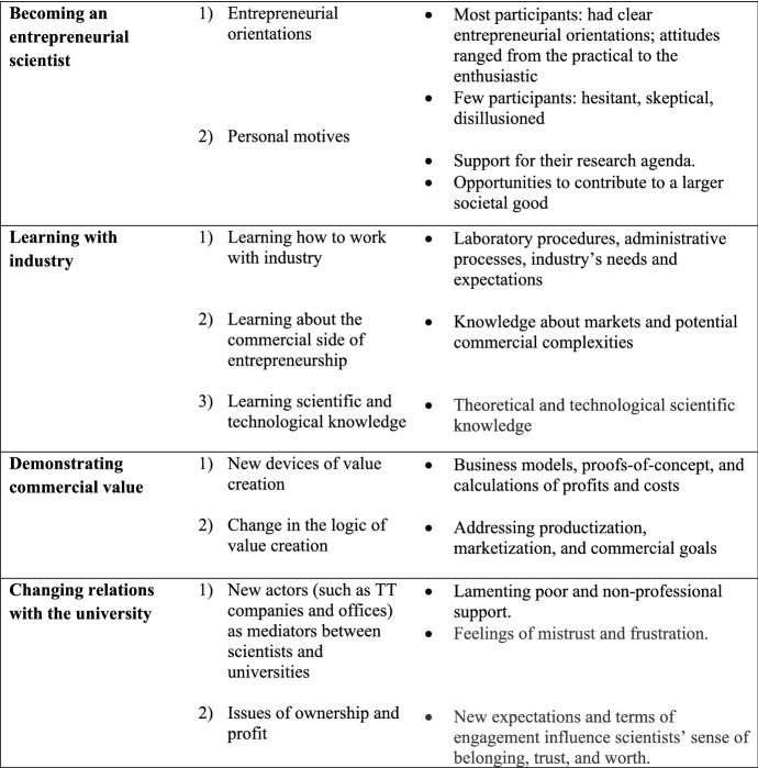 Making Sense of Science, University, and Industry: Sensemaking Narratives of Finnish and Israeli Scientists.