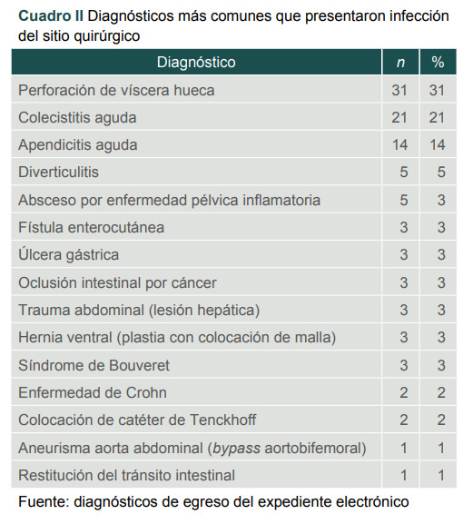 [Critical points to implement an antibiotic form for management of surgical wound infection].