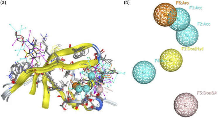 Revolutionizing antiretroviral therapy for human immunodeficiency virus/AIDS: A computational approach using molecular docking, virtual screening, and 3D pharmacophore building to address therapeutic failure and propose highly effective candidates.