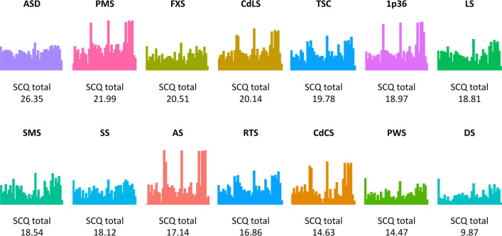 Profiles of autism characteristics in thirteen genetic syndromes: a machine learning approach.