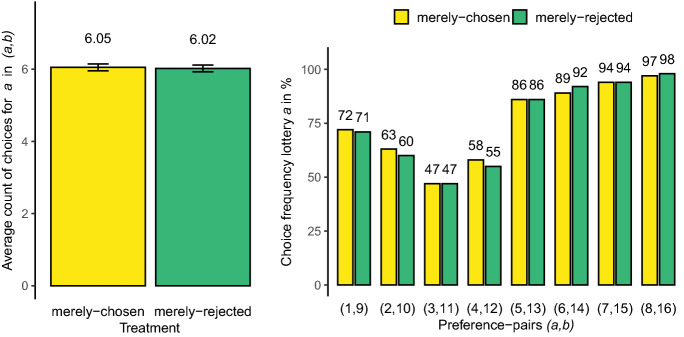 Does choice change preferences? An incentivized test of the mere choice effect.