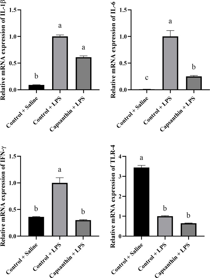 Capsanthin supplementation modulates the immune response in broiler chickens under <i>Escherichia coli</i> lipopolysaccharide challenge.