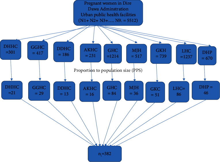 Unintended Pregnancy and Associated Factors among Pregnant Women Attending Antenatal Care Unit in Public Health Facilities of Dire Dawa City, Eastern Ethiopia, 2021.