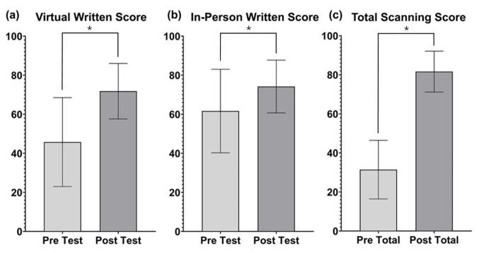 Lessons Learned from POCUS Instruction in Undergraduate Medicine During the COVID-19 Pandemic.