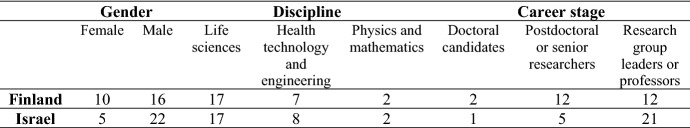 Making Sense of Science, University, and Industry: Sensemaking Narratives of Finnish and Israeli Scientists.