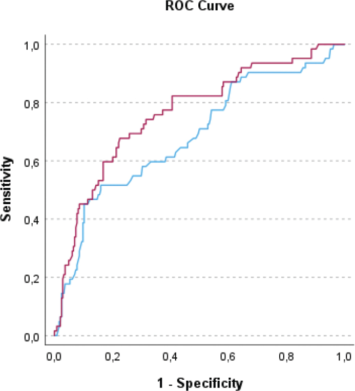 Association of physiological stress markers at the emergency department to readmission and death within 90 days: a prospective observational study.