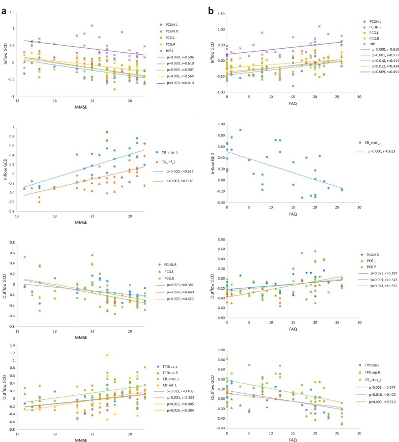 Disrupted Balance of Gray Matter Volume and Directed Functional Connectivity in Mild Cognitive Impairment and Alzheimer's Disease.