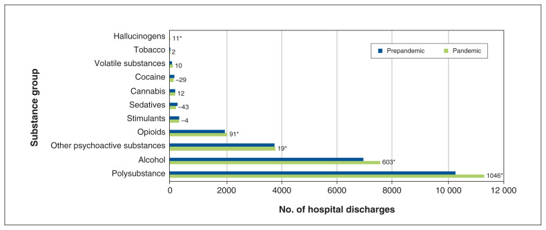 Hospital discharges for substance-related injuries before and during the COVID-19 pandemic: a descriptive surveillance study using administrative data.