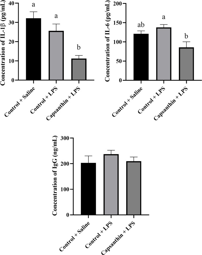 Capsanthin supplementation modulates the immune response in broiler chickens under <i>Escherichia coli</i> lipopolysaccharide challenge.