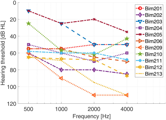 Clinical Feasibility and Familiarization Effects of Device Delay Mismatch Compensation in Bimodal CI/HA Users.