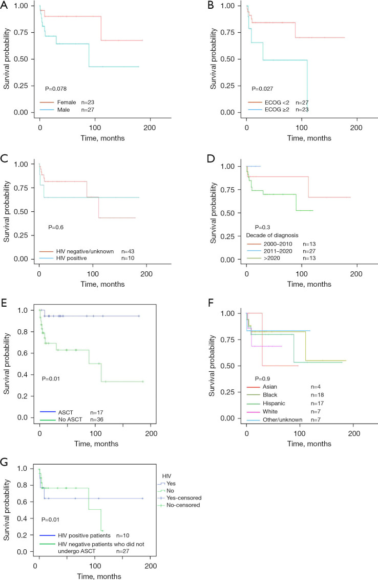 Primary central nervous system lymphoma: treatment access and outcomes in HIV positive patients in a minority rich cohort.