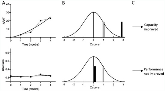 Improvement in the Capacity for Activity Versus Improvement in Performance of Activity in Daily Life During Outpatient Rehabilitation.