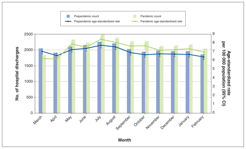 Hospital discharges for substance-related injuries before and during the COVID-19 pandemic: a descriptive surveillance study using administrative data.