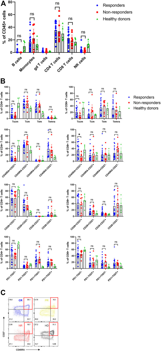 Characterization of the input material quality for the production of tisagenlecleucel by multiparameter flow cytometry and its relation to the clinical outcome.