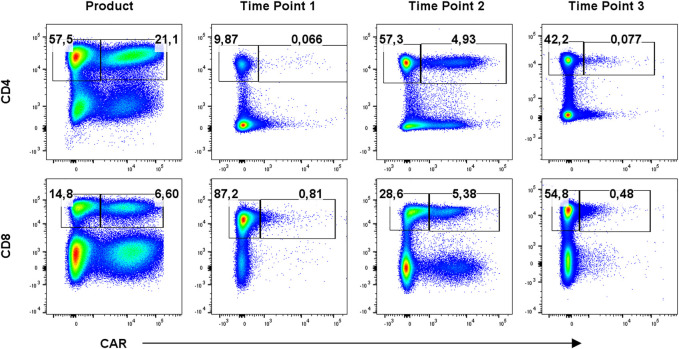 Characterization of the input material quality for the production of tisagenlecleucel by multiparameter flow cytometry and its relation to the clinical outcome.