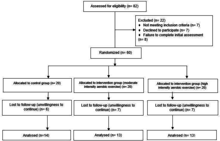 The role of moderate- and high-intensity supervised aerobic training in reducing steatosis and hepatic fibrosis in patients with non-alcoholic fatty liver disease; a randomized controlled trial.